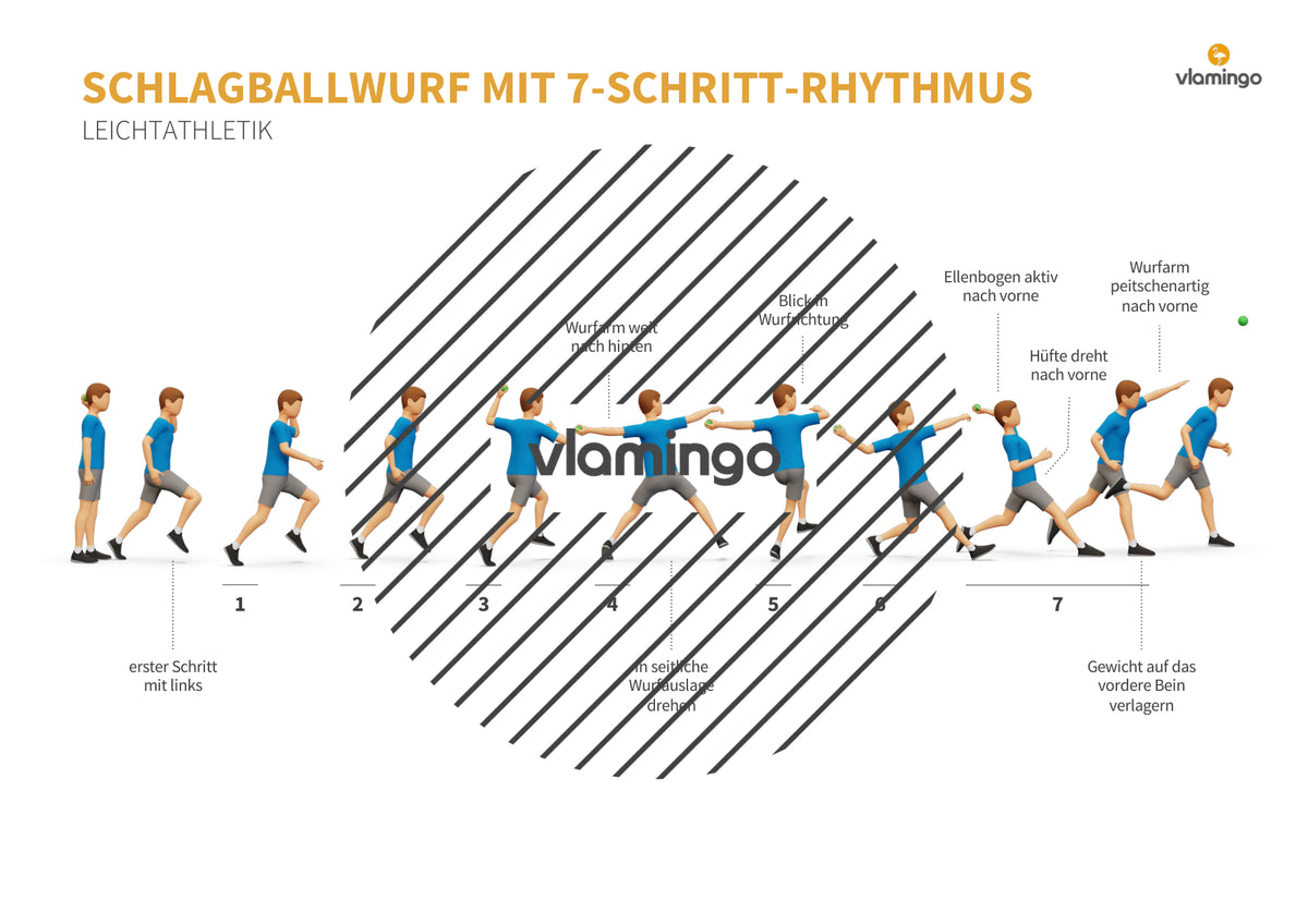 Weitwurf mit dem Schlagball: Das Praxis-Handbuch für den Sportunterricht (Übungen, Spiele und Technikkarten)
