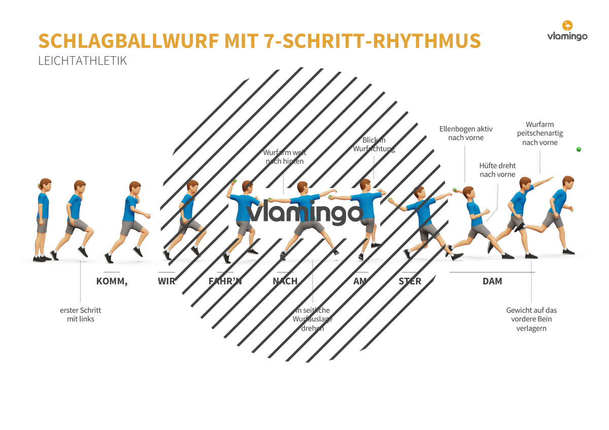 Weitwurf mit dem Schlagball: Das Praxis-Handbuch für den Sportunterricht (Übungen, Spiele und Technikkarten)
