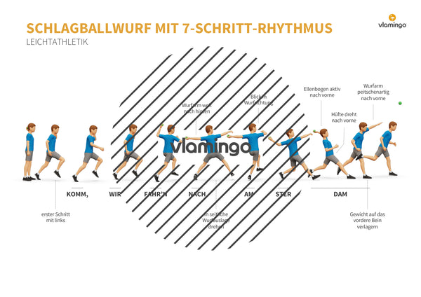Weitwurf mit dem Schlagball: Das Praxis-Handbuch für den Sportunterricht (Übungen, Spiele und Technikkarten)