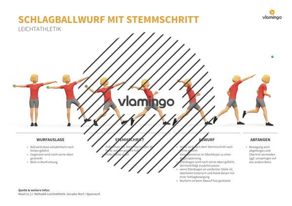 Weitwurf mit dem Schlagball: Das Praxis-Handbuch für den Sportunterricht (Übungen, Spiele und Technikkarten)